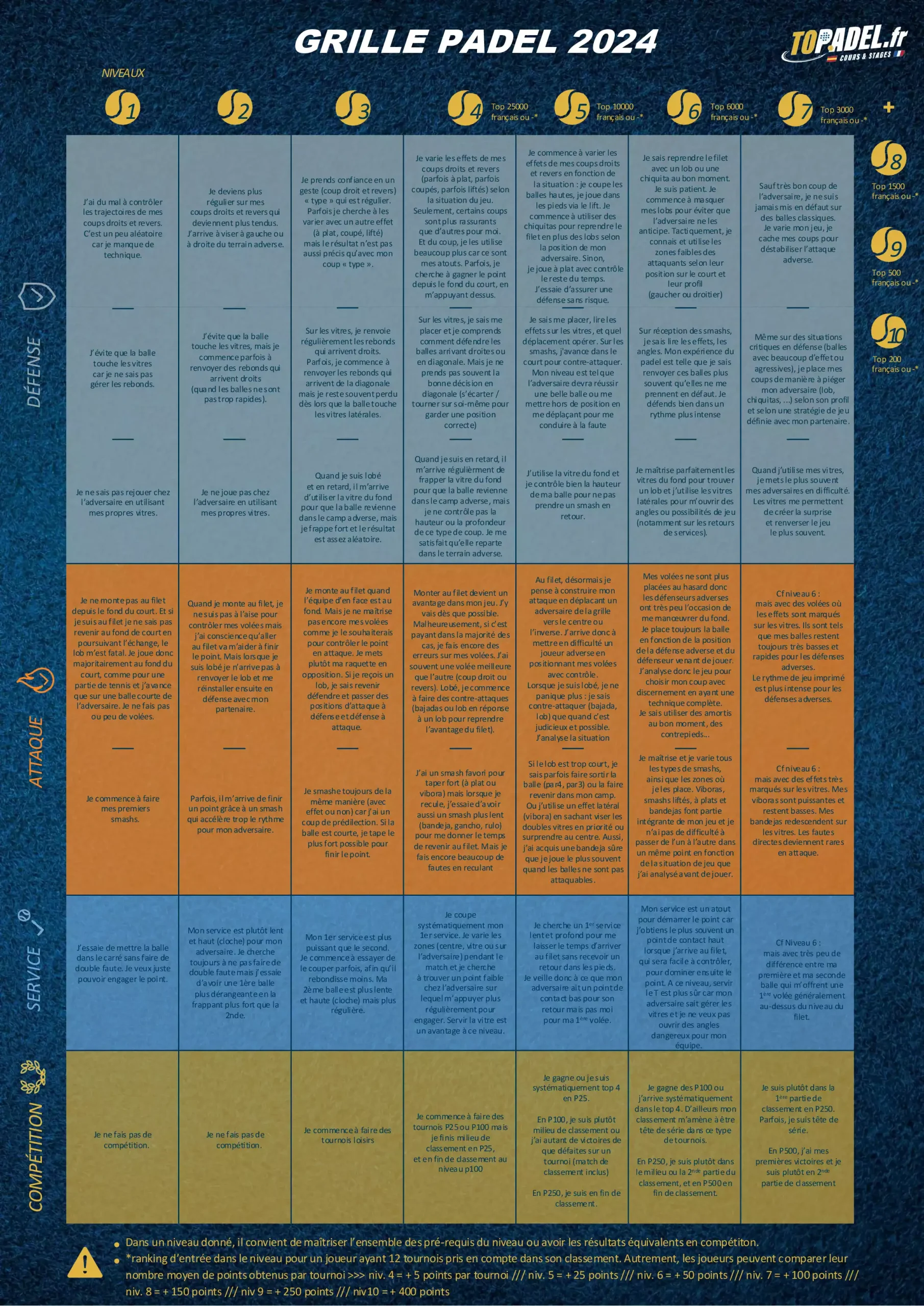 Grille des niveaux de padel 2024